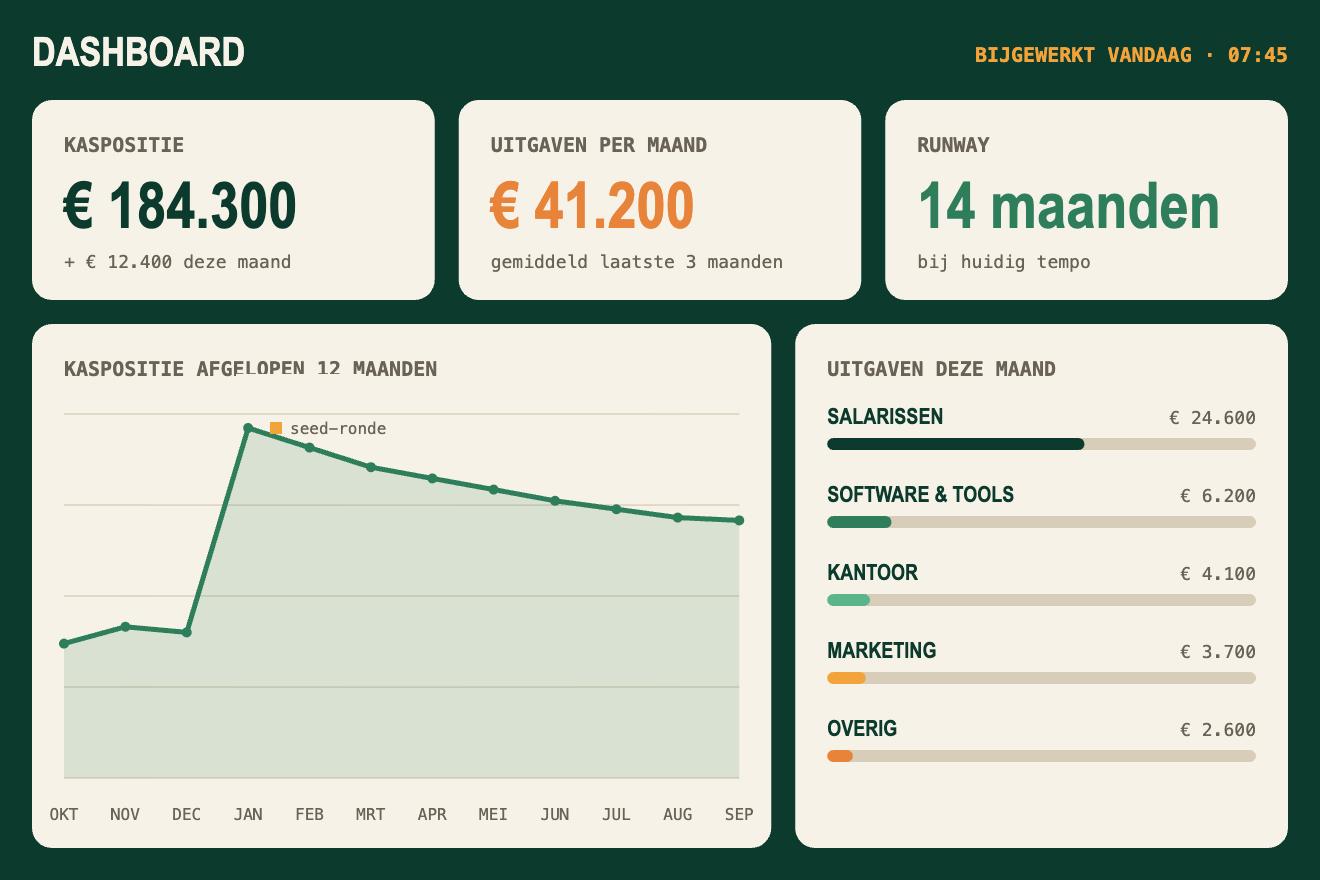 Voorbeeld van het founder dashboard