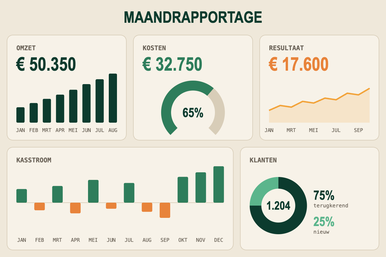 Voorbeeld van een maandrapportage