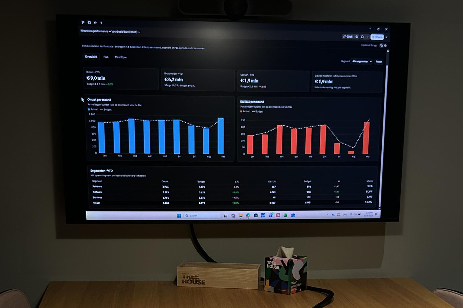 Dashboard met omzet, brutomarge, EBITDA en liquide middelen van een voorbeeldbedrijf op een groot scherm