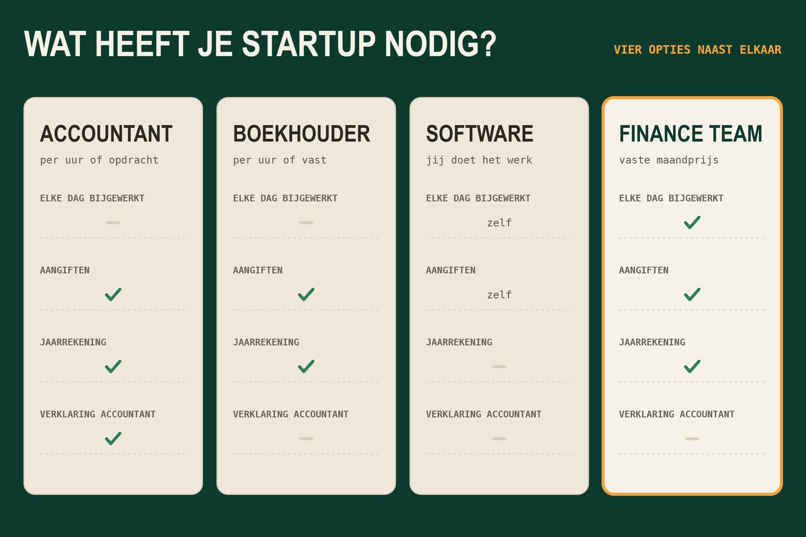 Vier opties naast elkaar: accountant, boekhouder, software en een finance team, met per optie of je cijfers elke dag bijgewerkt zijn en wie de aangiften, de jaarrekening en een verklaring van een accountant regelt