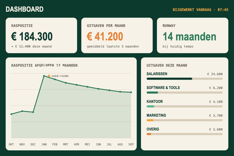 Dashboard met kaspositie, uitgaven per maand en een runway van veertien maanden