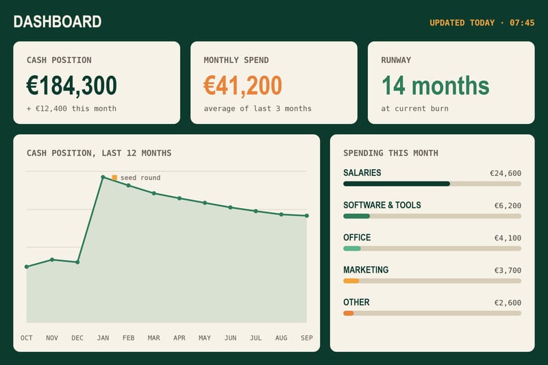 Dashboard showing cash position, monthly spending and a runway of fourteen months