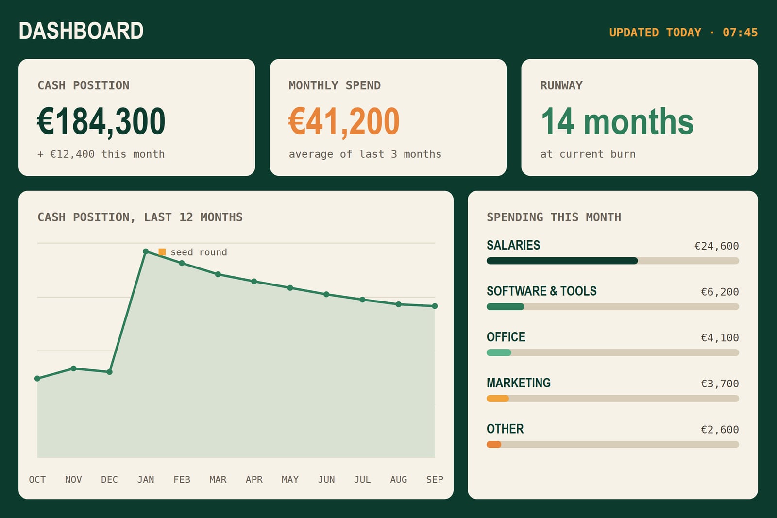Dashboard showing cash position, monthly spending and a runway of fourteen months